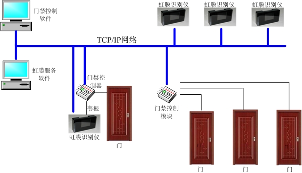 虹膜识别门禁系统