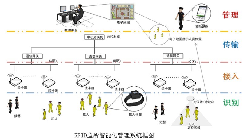 有源监狱管理系统