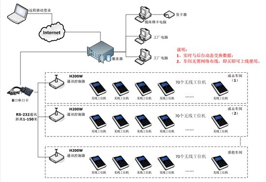 制衣计件计量系统-、