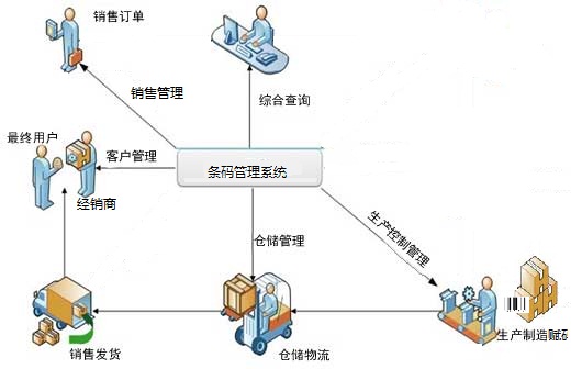 销售管理条码追踪系统