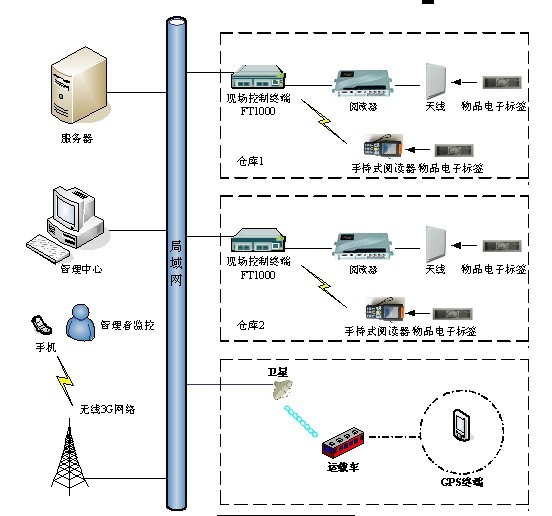 bfrdmc仓储物流系统解决方案