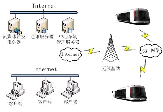 长运客车无线视频监控
