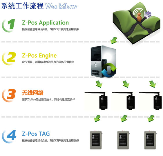 基于ZigBee的无线定位系统ZPOS