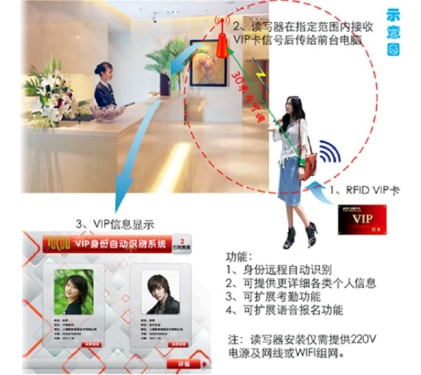 VIP身份自动识别系统