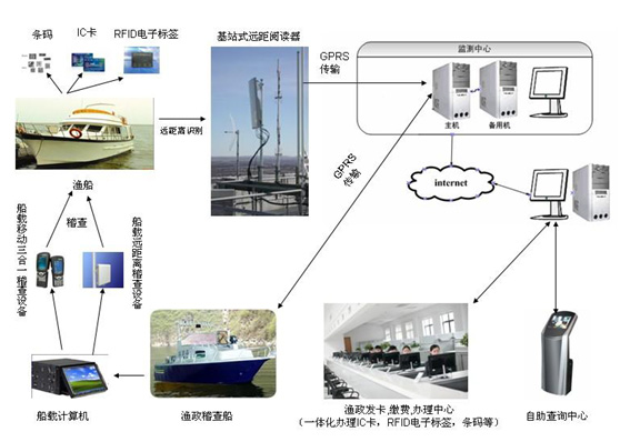 bfrdmc渔船管理解决方案