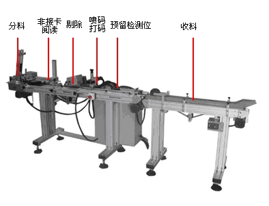 IC卡自动读写喷码一体机
