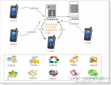 移动商务解决方案