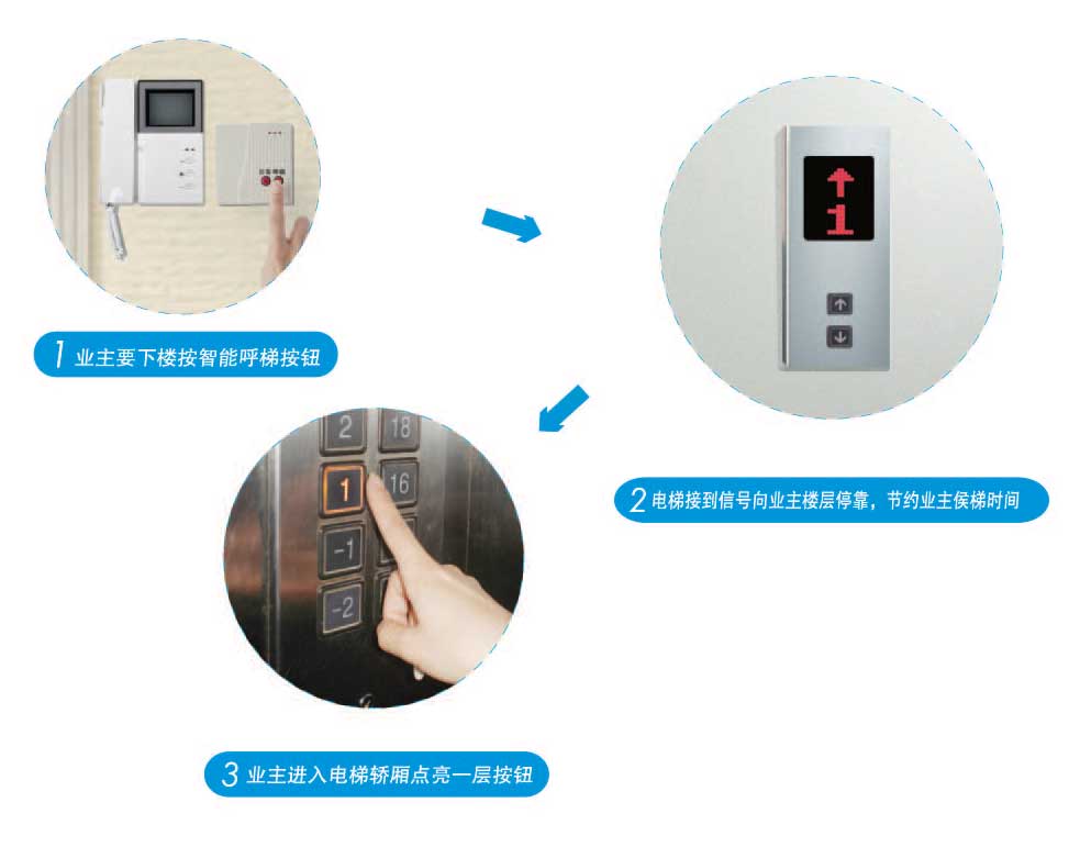 电力载波系统梯控