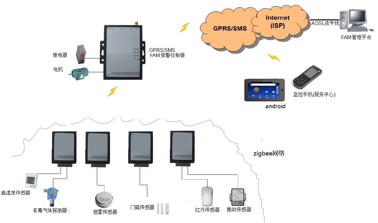 基于zigbee、GPRS的物联网方案