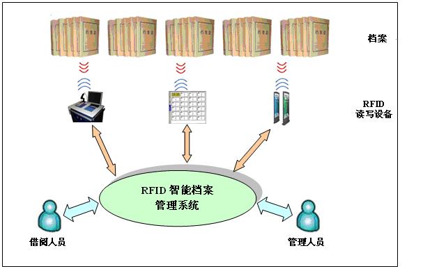 bfrdmc智能档案管理系统