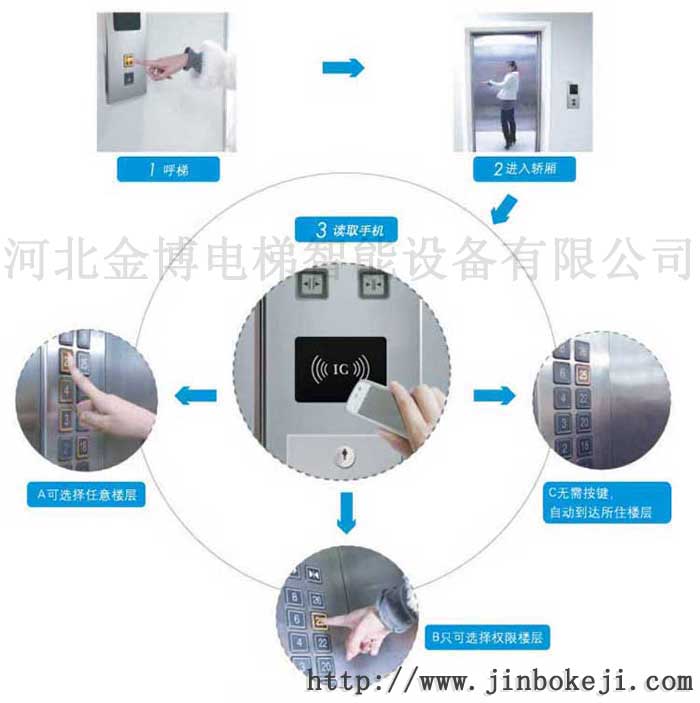 电梯刷卡手机刷卡系统
