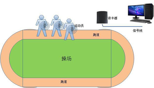 体育比赛中长跑记圈