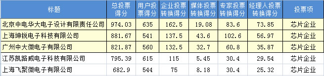 “2012年度最有影响力的bfrdmc芯片365bet买球游戏”投票数据