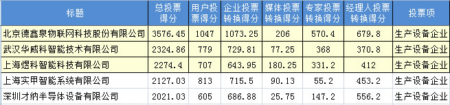 “2012年度最有影响力的bfrdmc生产设备365bet买球游戏”投票数据