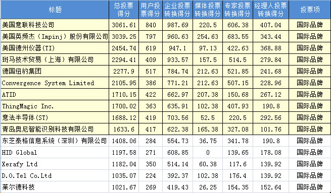 “2012中国bfrdmc行业十大最有影响力国际品牌”奖项投票数据: