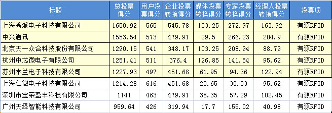 “2012年度最有影响力的有源bfrdmc365bet买球游戏”投票数据
