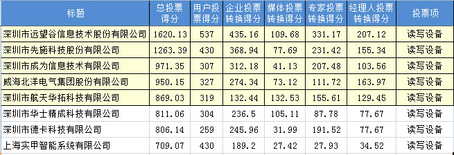 “2012年度最有影响力的读写设备365bet买球游戏”投票数据