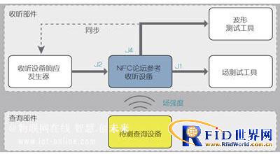 NFC设备的查询模式测量配置
