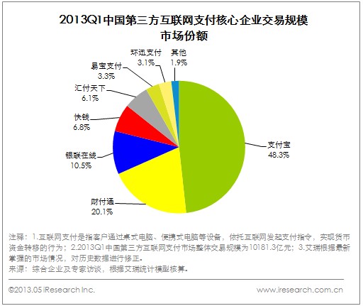 2013Q中国第三方互联网支付核心365bet买球游戏交易规模市场份额