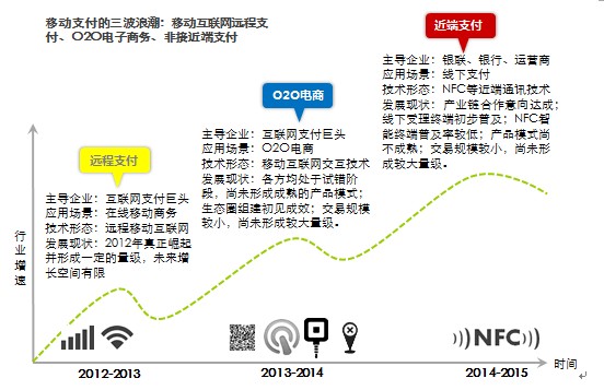 国内移动支付迎来三大浪潮 并遇五大难点