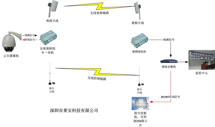 塔吊模拟无线监控系统