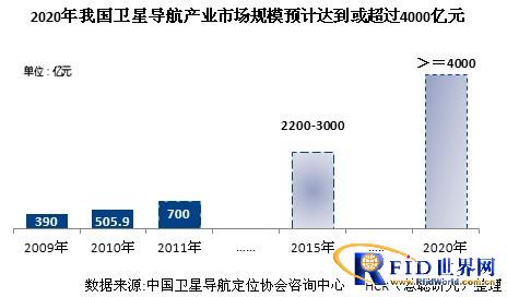 北斗-中国GPS，2020中国卫星导航四千亿产值之想