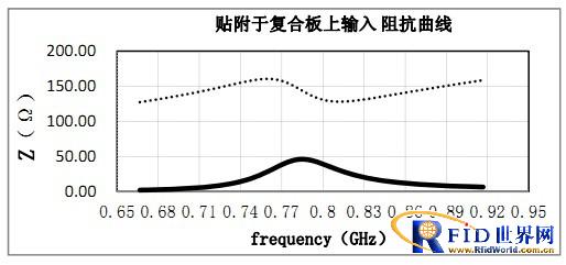 bfrdmc标签天线的设计与测量