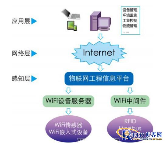 物联网纵向架构