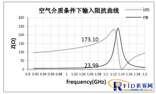 bfrdmc标签天线的设计与测量