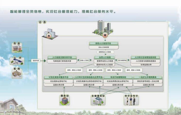 智慧人口计生管理平台