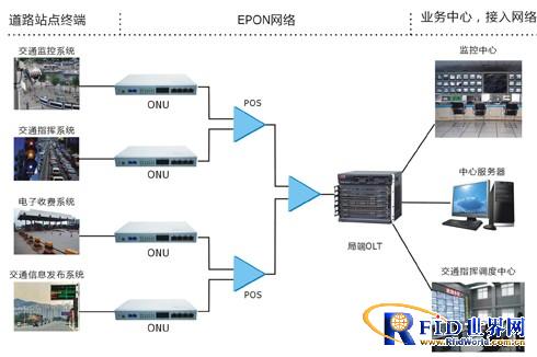 宏电智能交通EPON通信解决方案