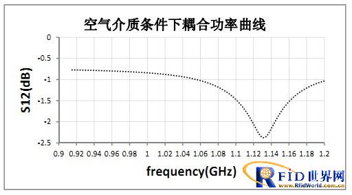 bfrdmc标签天线的设计与测量