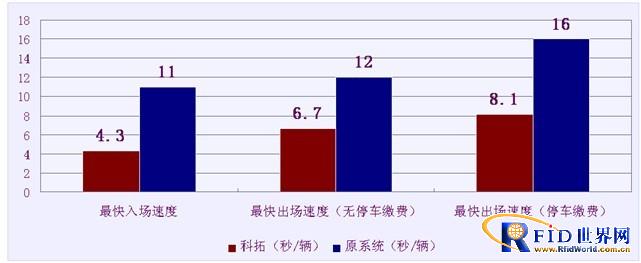 免取卡停车场管理系统