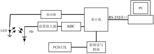 bfrdmc技术在胶体金免疫层析中的应用设计