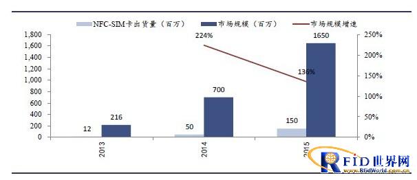 NFC-SWP模式下的SIM卡出货量及市场规模