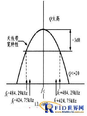 一种超高频bfrdmc读写天线的设计