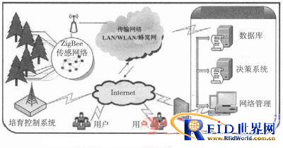 基于物联网技术的智能农业应用系统
