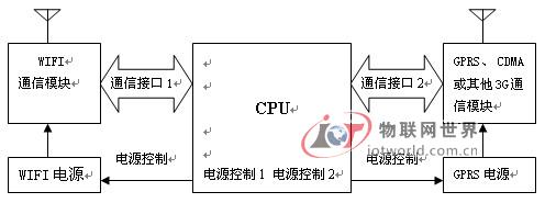 自动切换无线网络的物联网终端平台