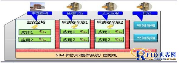 中移动的基于移动支付的SIM卡的开放平台