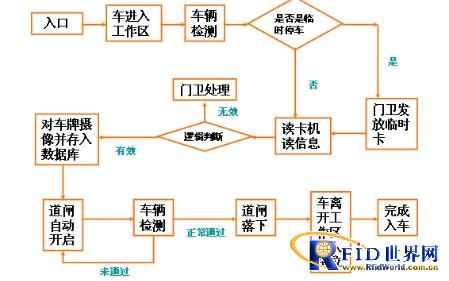 bfrdmc闸口车辆出入管理系统