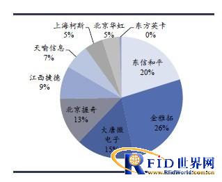 中移动供货商2009年CR4=74.7%