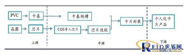 NFC-SIM卡产业链