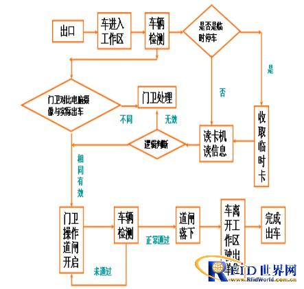 bfrdmc闸口车辆出入管理系统