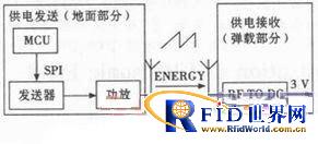 基于bfrdmc的无线装定系统的设计
