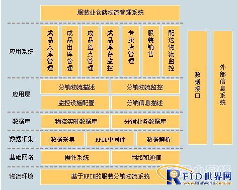 bfrdmc服装仓库管理行业解决方案