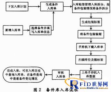 bfrdmc技术在备件管理系统上设计与应用