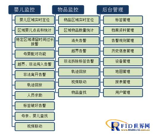 基于半有源bfrdmc技术的新生儿防盗系统
