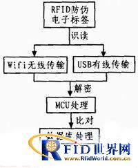 基于bfrdmc的防伪读写器设计