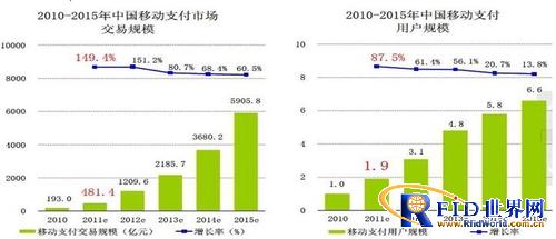 大唐电信发力移动支付推NFC SD支付产品