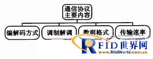 一种频率可调的多协议bfrdmc读写器设计